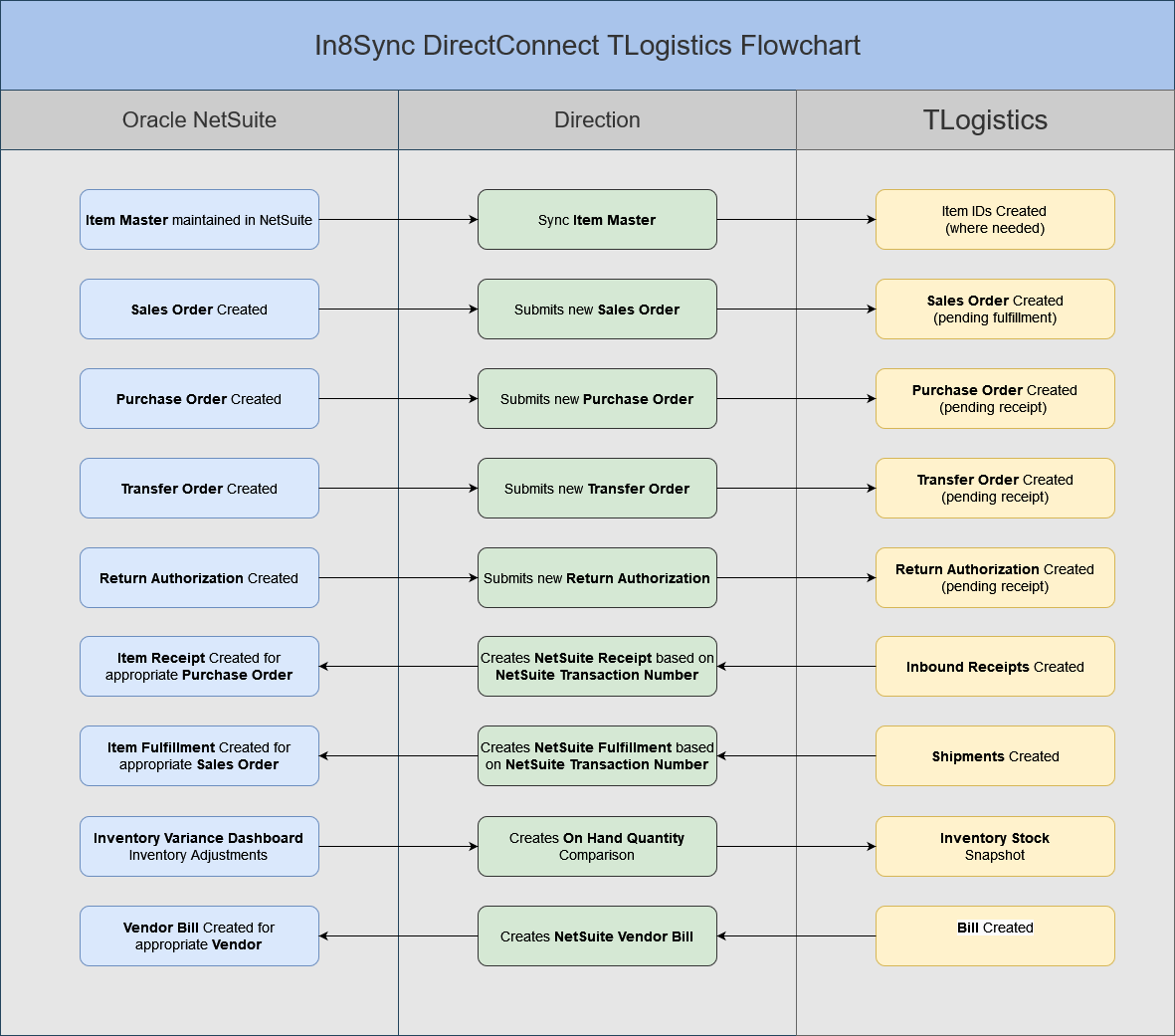 TLogistics NetSuite Integration Flowchart