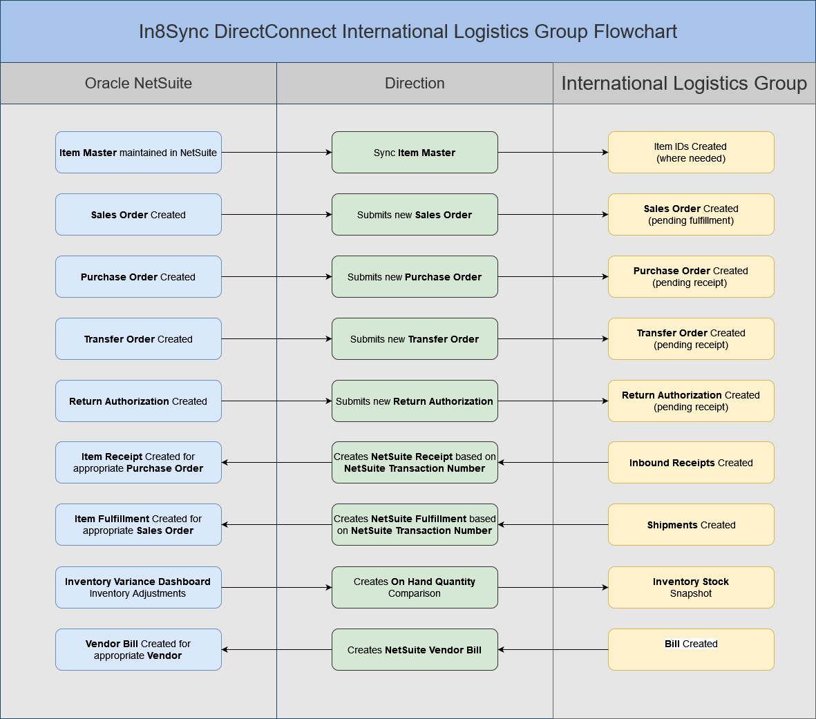 International Logistics Group (ILG) NetSuite Integration Flowchart