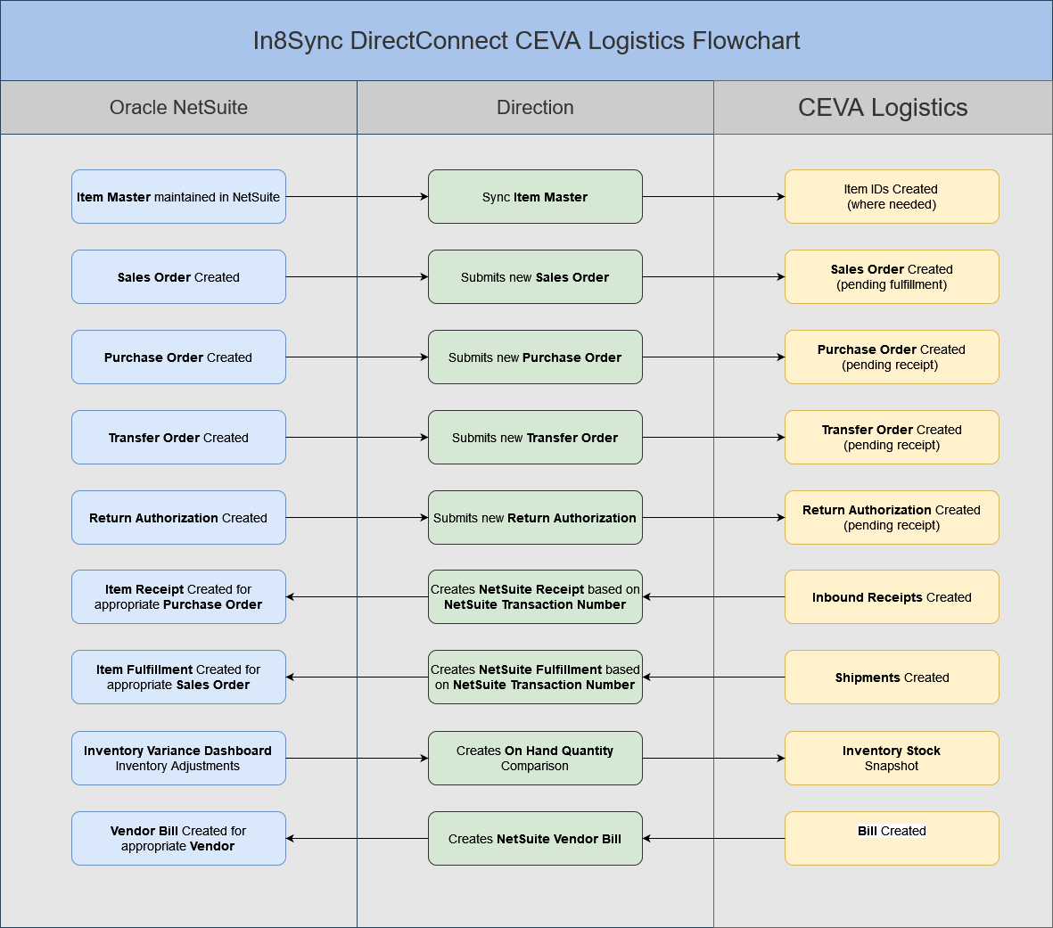 CEVA Logistics NetSuite Integration Flowchart