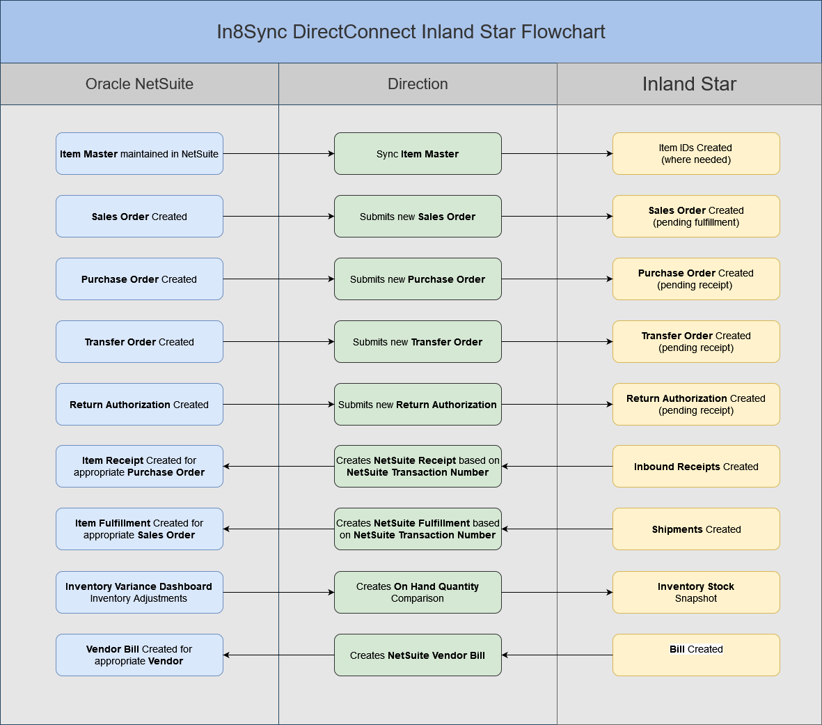 Inland Star NetSuite Integration Flowchart