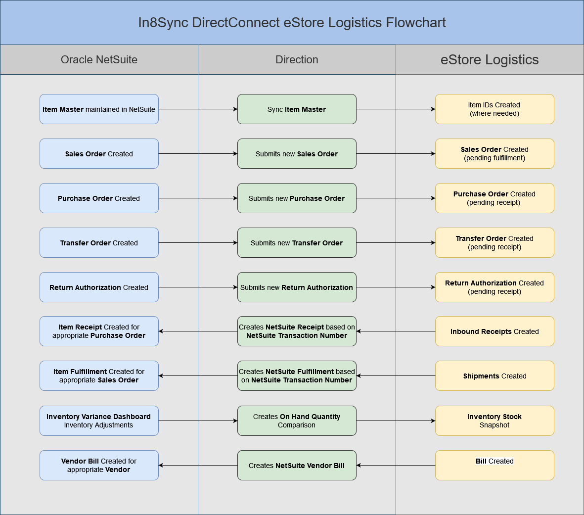 eStore Logistics NetSuite Integration Flowchart
